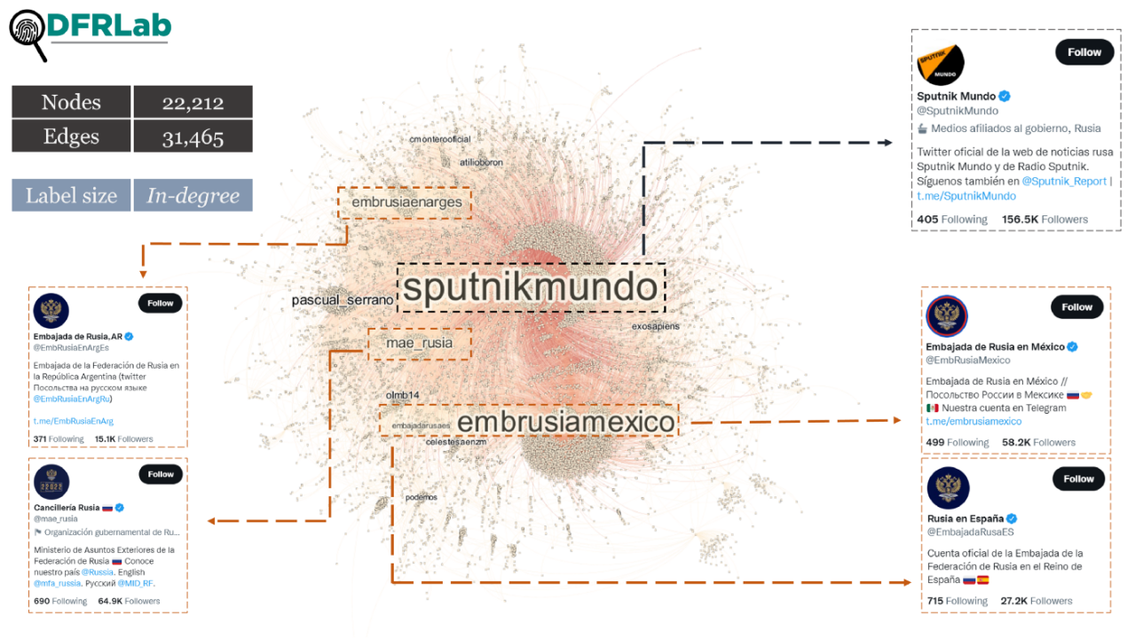 A network graph showing user-to-user interactions in posts sharing links to mundo.sputniknews.com. The labels represent those accounts who received an in-degree value higher than 250. 