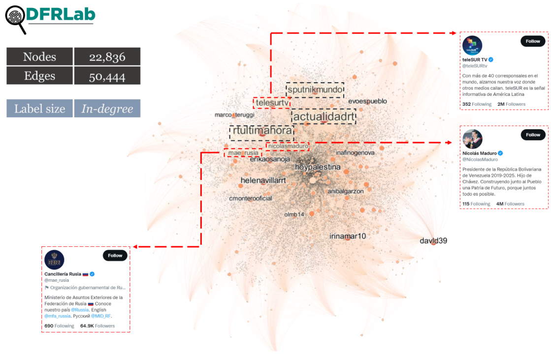 A retweet network from the most active accounts showing the main retweeted accounts filtered by in-degree value. Along with the accounts associated to RT en Español and Sputnik News, the most-retweeted accounts are linked to Maduro’s regime.