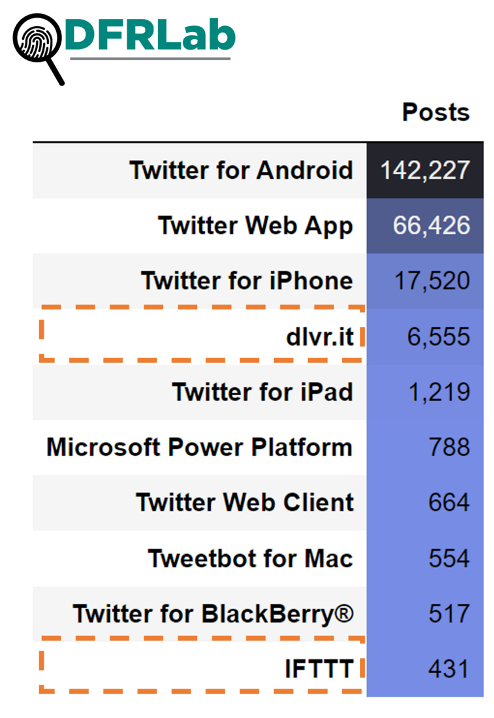 A table showing the most-common software by the most active accounts to posts tweets. The orange highlighted rows indicates tools that allow users to automate and schedule messages for a variety of social media platforms.
