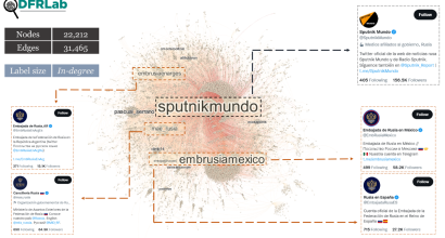 RT and Sputnik in Spanish boosted by Russian embassy tweets and suspicious accounts