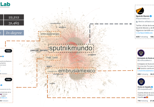A network graph showing user-to-user interactions in posts sharing links to mundo.sputniknews.com.