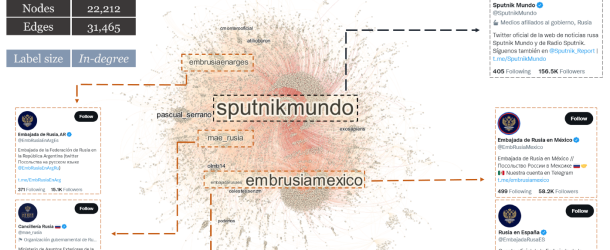 A network graph showing user-to-user interactions in posts sharing links to mundo.sputniknews.com.