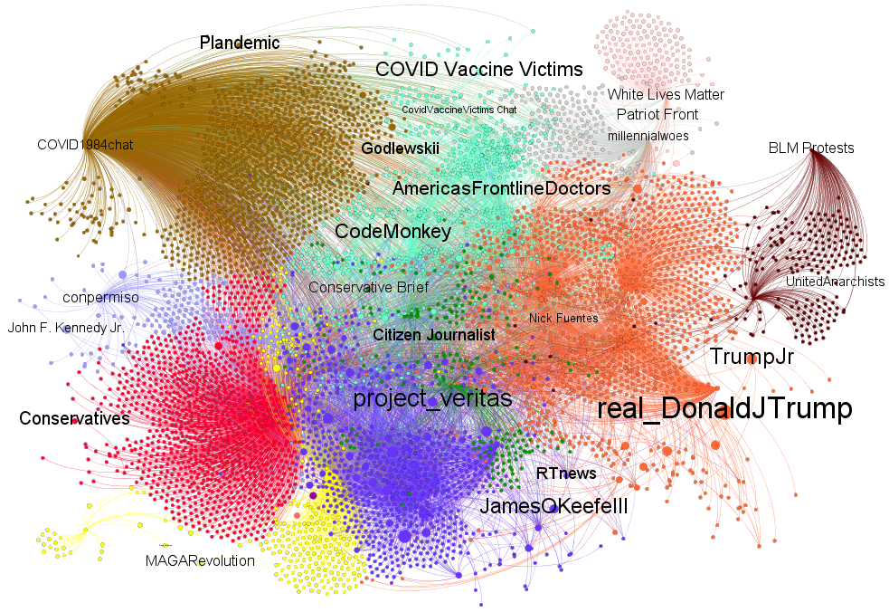 Gephi readout showing US political communities in Telegram as of February 2022. The colors represent different communities identified in the analysis, and each individual point represents a single channel. The size of the points is proportional to the number of followers. For legibility, only the most influential channels are labeled. (Source: Iria Puyosa/DFRLab via Gephi)