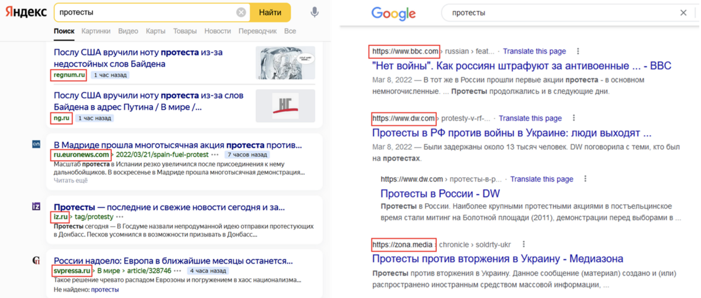 Comparing screenshots of Yandex and Google results when searching for “protests” (“протесты”) from a Russian IP address. Yandex’s results (left) omit Western outlets and focus on protests occurring outside of Russia, while Google’s results (right) include a number of Western outlets (e.g., BBC, Deutsche Welle) not found on Yandex. (Source: Yandex, left; Google, right)