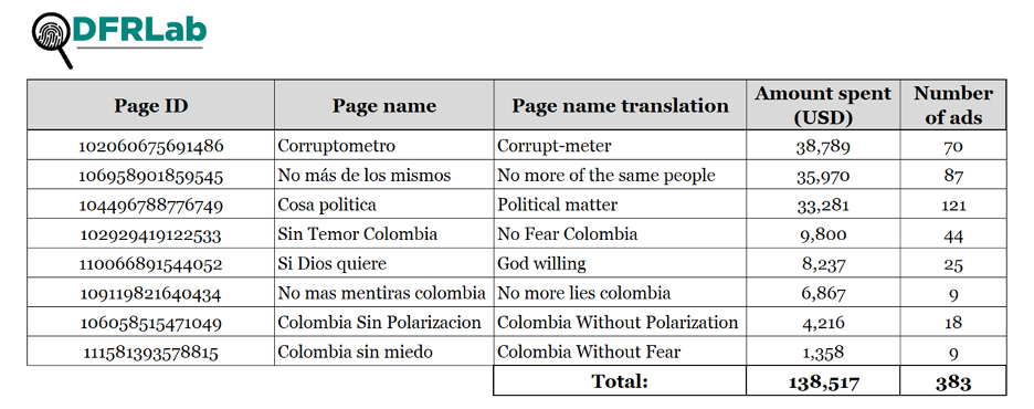 Table shows the total amount spent on Meta ads by eight Facebook pages that attacked Petro while supporting Gutiérrez and Hernández during the second round of the elections. (Source: DFRLab via Meta Ad Library)
