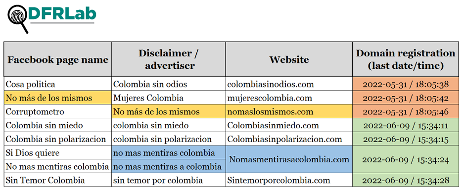 Table shows the advertiser and website used by Corruptometro (yellow) matches another Facebook page in the network. Si Dios quiere used the same website and a similar advertiser name as No mas mentiras colombia (blue). The websites were registered within the same minute on May 31 (orange) or June 9 (green). (Source: DFRLab via Facebook)