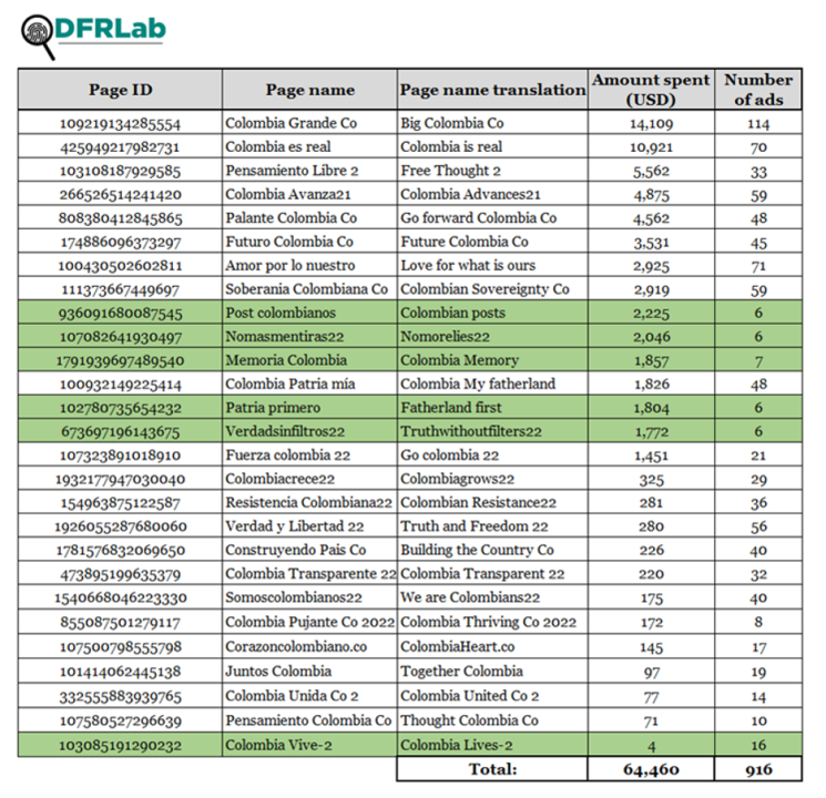 Table showing network Facebook pages sorted by the amount spent on ads as of May 27. At least six pages (highlighted in green) were created and started to post ads between May 14 and May 27. (Source: DFRLab via Meta Ad Library)