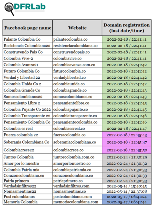 Chart shows most of the analyzed domains. Eighteen domains were registered on February 18 (green and purple), while other domains were registered within the same minute on February 24 (gray) and May 17 (blue). (Source: DFRLab via RiskIQ and DNSlytics)