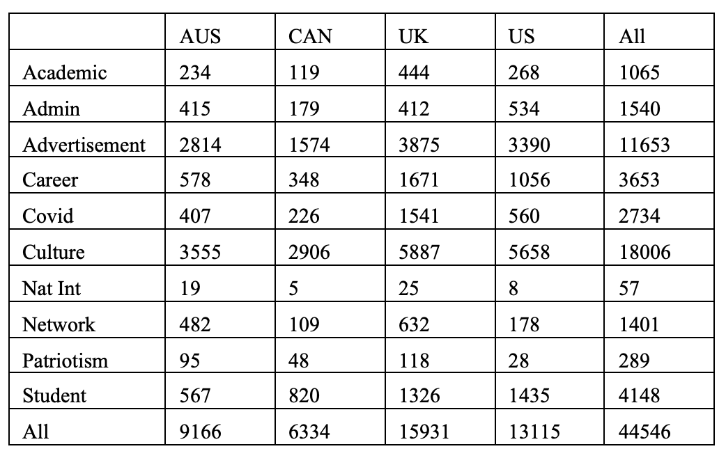 Table 1: total articles published by each country’s CSSAs per article category. (Source: DFRLab/WeChat)
