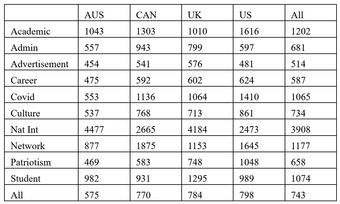 Table 2: average article views by each country’s CSSAs per article category. (Source: DFRLab/WeChat)