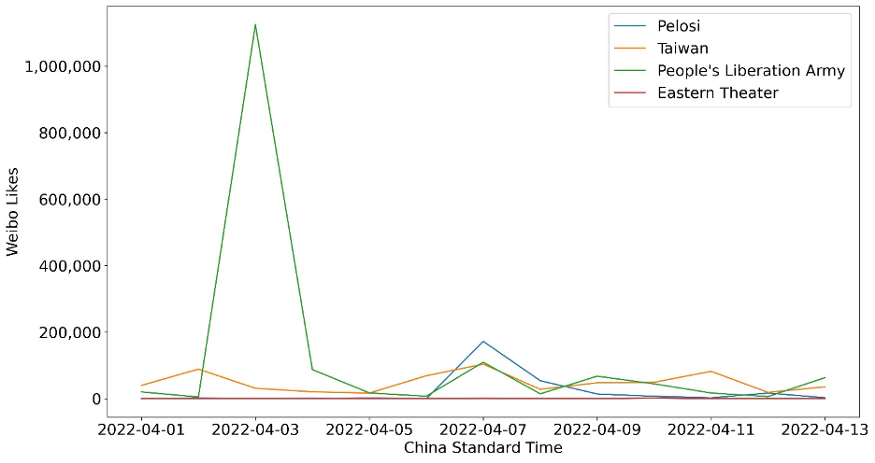 Graph showing the likes received on Weibo posts containing each respective keyword between April 1 and April 13.