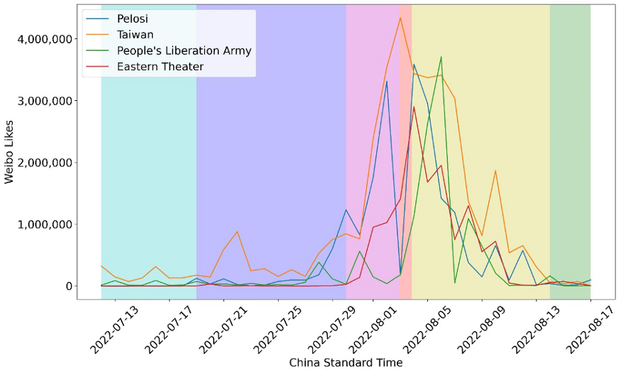 Graph showing total number of likes received on Weibo posts containing each respective keyword during the news cycle of Pelosi’s August 2022 visit to Taiwan. Time periods were separated by these events: before the trip was reported (cyan), trip is announced (purple), Pelosi boards flight to Asia (magenta), time in Taiwan (red), post-departure (yellow), and the arrival of the second US delegation (green). The data includes some posts that were unrelated to the visit (e.g., the “Taiwan” peak on July 22 was related to a celebrity traffic accident), but by the time the story developed nearly all posts were related to Pelosi’s trip.