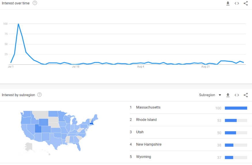 Google Trends for “Patriot Front” between July 1, 2022 and August 31, 2022.