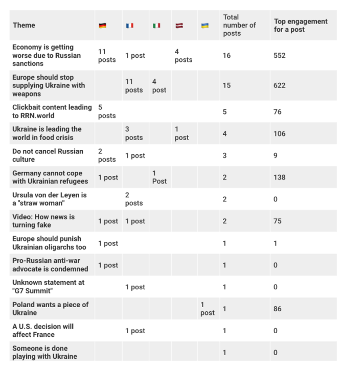 Summary table listing narrative themes of posts promoted by inauthentic pages from the Facebook take-down. The flags signify countries the posts targeted in terms of language and location references. The total number of posts shows how many posts represented the overarching theme. The top engagement for a post sums up the number of reactions, comments and shares the most popular post within a theme garnered, as most of the posts garnered minor engagement and neither sum of engagement nor average number of engagements would represent popularity of a theme.