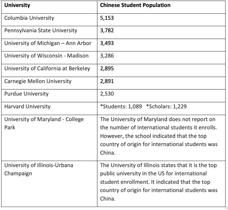 Table of the Chinese student population by university for the ten CSSA WeChat channels analyzed in this study. (Source: Institute of International Education/Iria Puyosa/DFRLab)