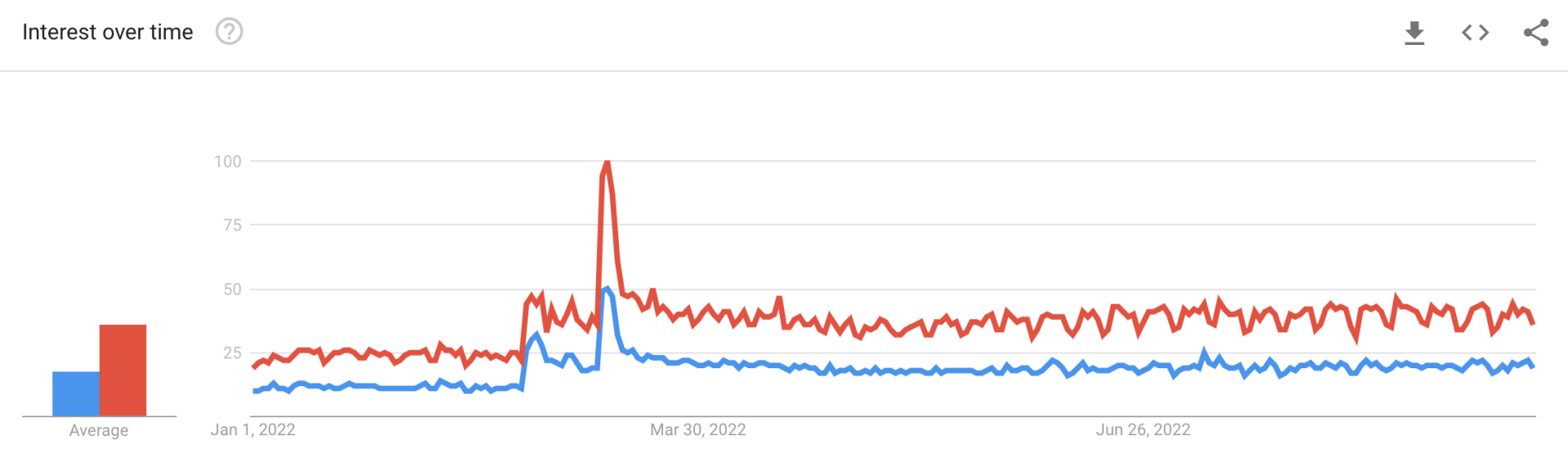 A screengrab from a Google Trends query showing the relative increase in Google searches for “Телеграм” (blue) and “Telegram” (red) originating from Russia in the period of January 1-August 31.