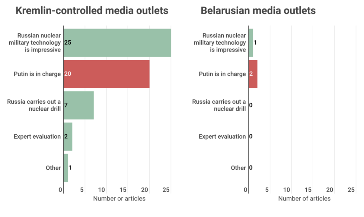 Narratives of Kremlin-controlled and Belarusian media outlets about the nuclear drills.