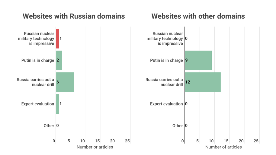 Headlines in websites with Russian domains and other domains.