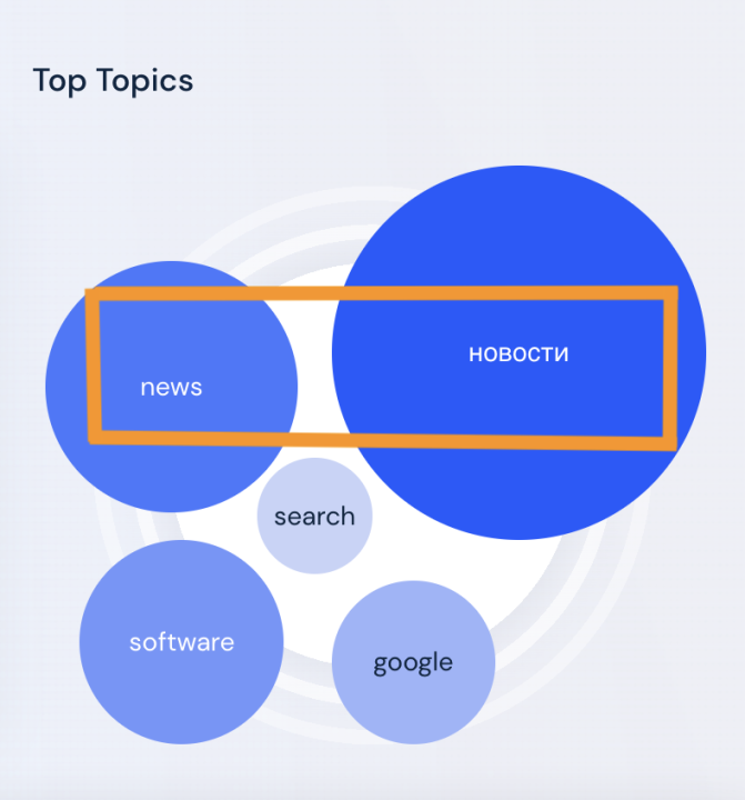 Screenshot of the top topics, which in August Telegram audience was interested in. Two top topics “News” and Russian equivalent “новости” are marked in orange.