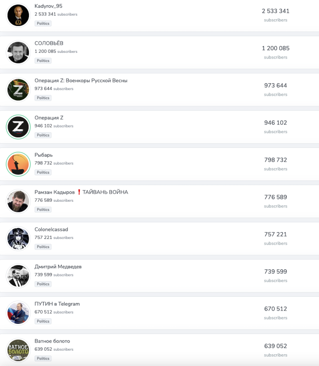 Screenshot from TGStat shows the ten most popular political Telegram channels in Russia by subscribers. The top nine channels are pro-Kremlin and pro-war.