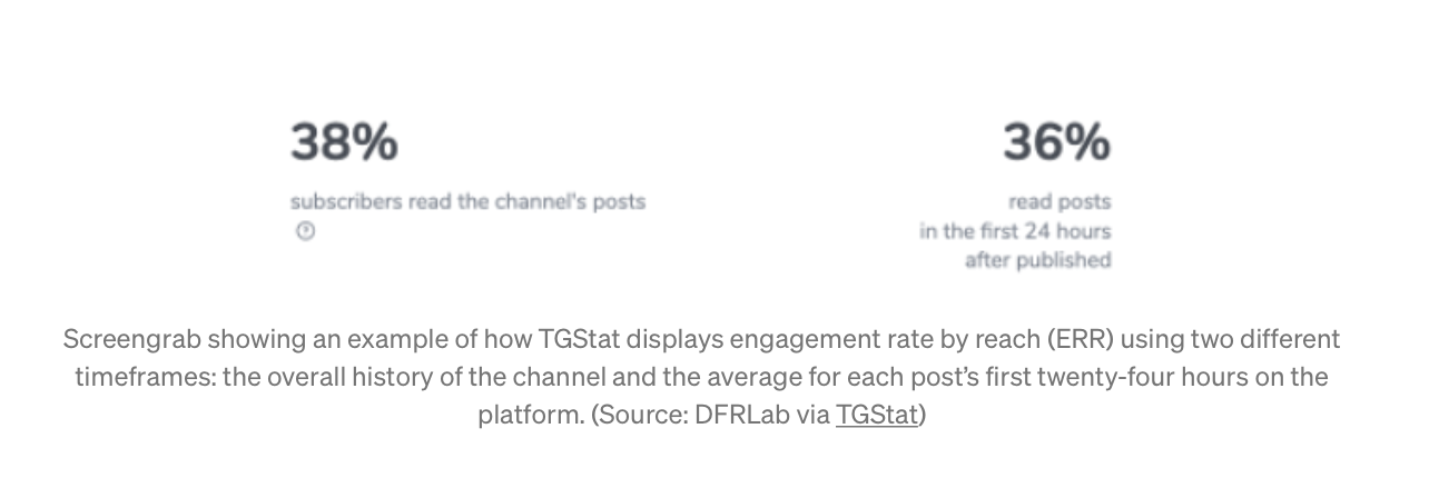 Screengrab showing an example of how TGStat displays engagement rate by reach (ERR) using two different timeframes: the overall history of the channel and the average for each post’s first twenty-four hours on the platform.