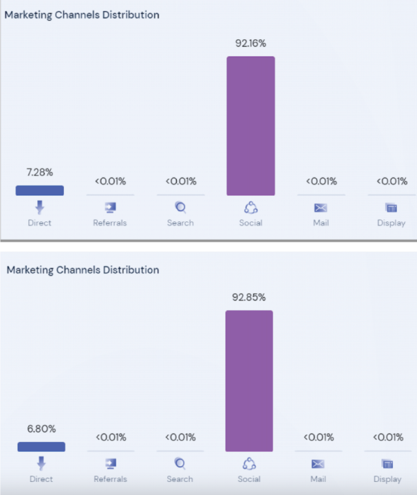 Composite image showing the social media distribution for lureraysor.ru (top) and ukr2.ru (bottom).