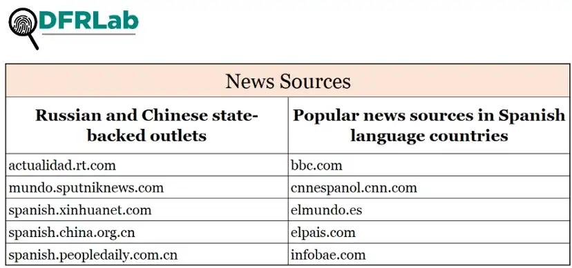 Tabla que muestra los dominios explorados en la investigación, divididos por grupo. (Fuente: @estebanpdl/DFRLab)