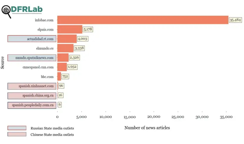 Chart showing the number of Ukraine-related articles published by the analyzed news sources.