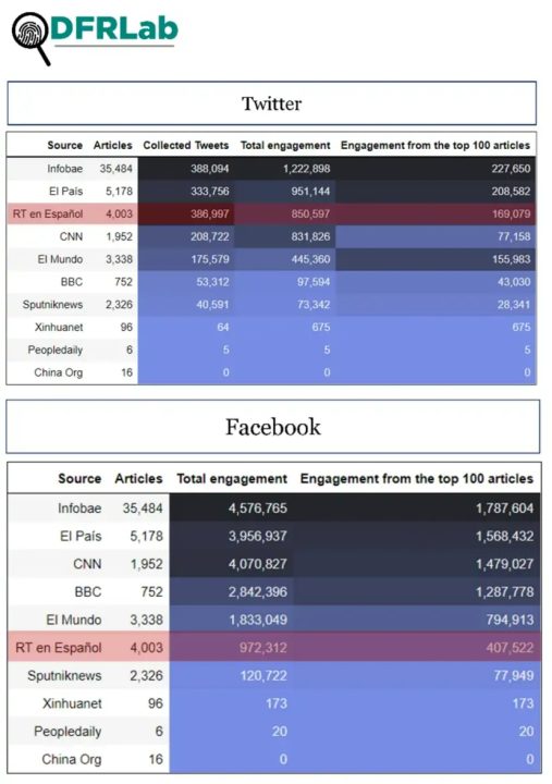 Image showing the engagement from Ukraine-related news articles from the analyzed media outlets on Twitter (top) and Facebook (bottom). The tables also include the level of engagement for the top 100 most engaged-with articles on each platform.