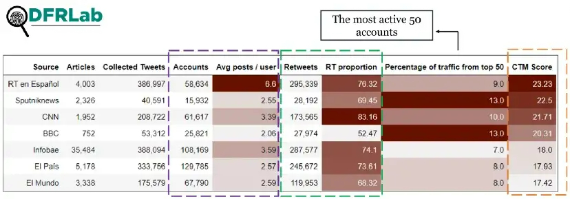 Table showing the CTM scores from the analyzed traffic flows, representing accounts sharing posts containing news articles from a media outlet. Scores above twelve suggest potential traffic manipulation, But are not definitive indicators of the practice. 