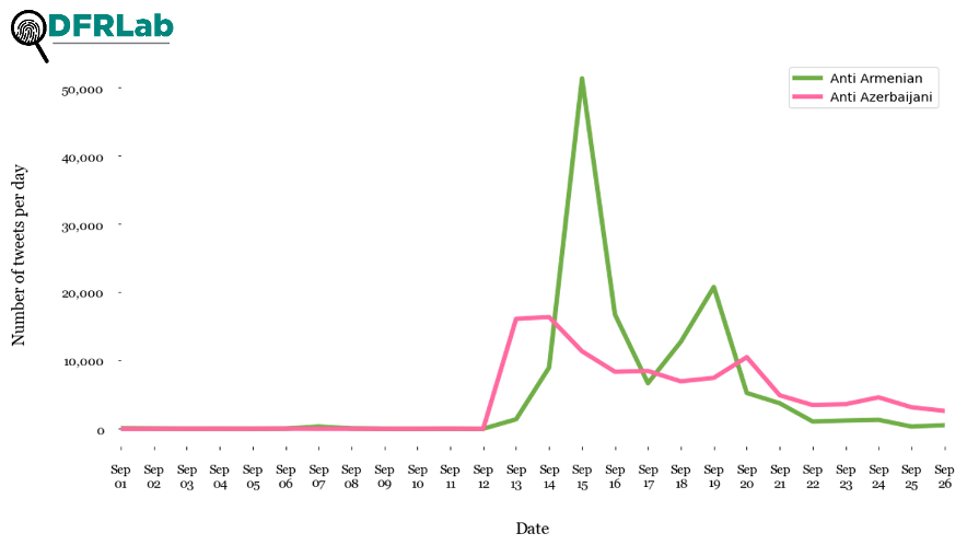 Graph showing the number of tweets from the analyzed anti-Azerbaijan and anti-Armenia hashtags. 