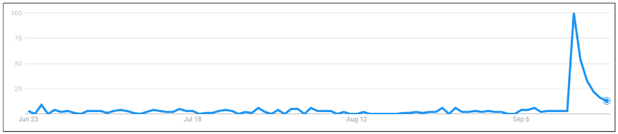 A Google Trends screenshot shows searches for “VPN” in Azerbaijan significantly increased on September 14. 