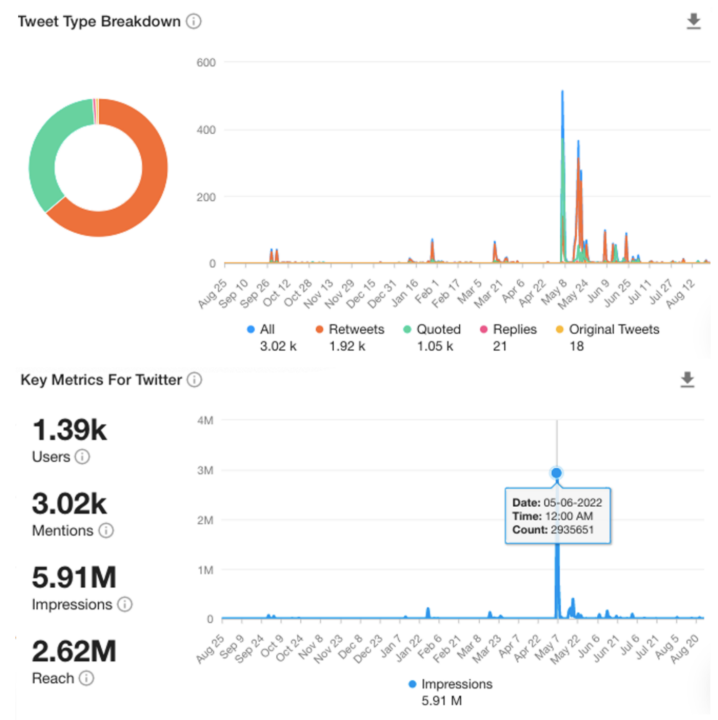 Metrics for the #Mr1k hashtag over one year beginning August 25, 2021. Activity peaked on May 6, when the Chinese embassy issued a statement on Twitter addressing public criticisms of the presence of the Chinese flag on the Chinese-constructed parliament building in Zimbabwe. The screenshot at the top shows a breakdown of tweet type over time, while the screenshot at the bottom shows impressions over time. Activity peaked on May 6, when an NGO coalition issued a public letter criticizing Chinese business practices. (Source: DFRLab via Meltwater Explore)