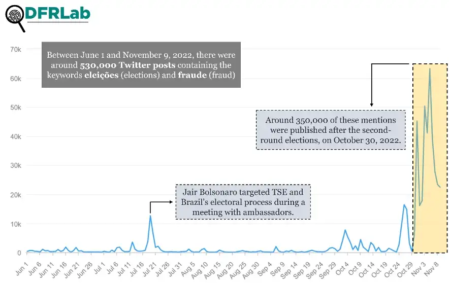 Graph showing the number of tweets per day between June 1 and November 9, 2022, containing Portuguese keywords eleições (elections) and fraude (fraud). (Source: DFRLab via Meltwater Explore)
