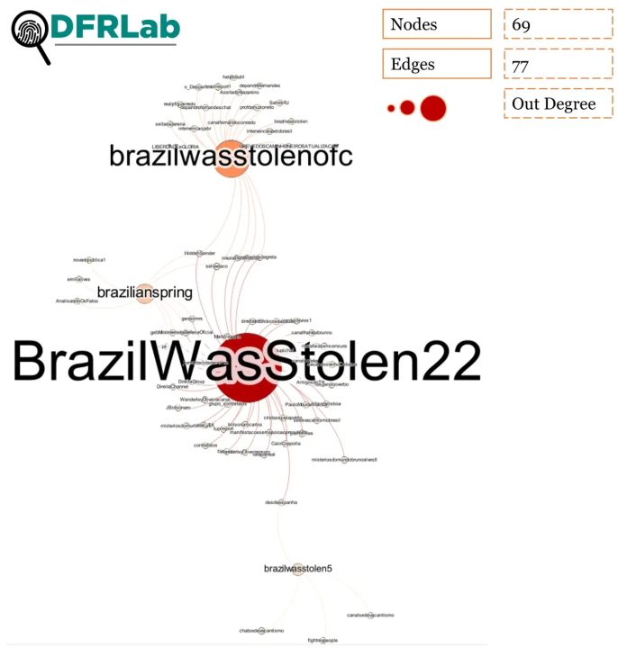 Network graph showing the most shared Telegram channels by accounts that used either BrazilWasStolen or BrazilianSpring in their usernames. The size of the node (a telegram channel) was calculated by their out-degree (outward interactions to other channels). (Source: @estebanpdl/DFRLab)