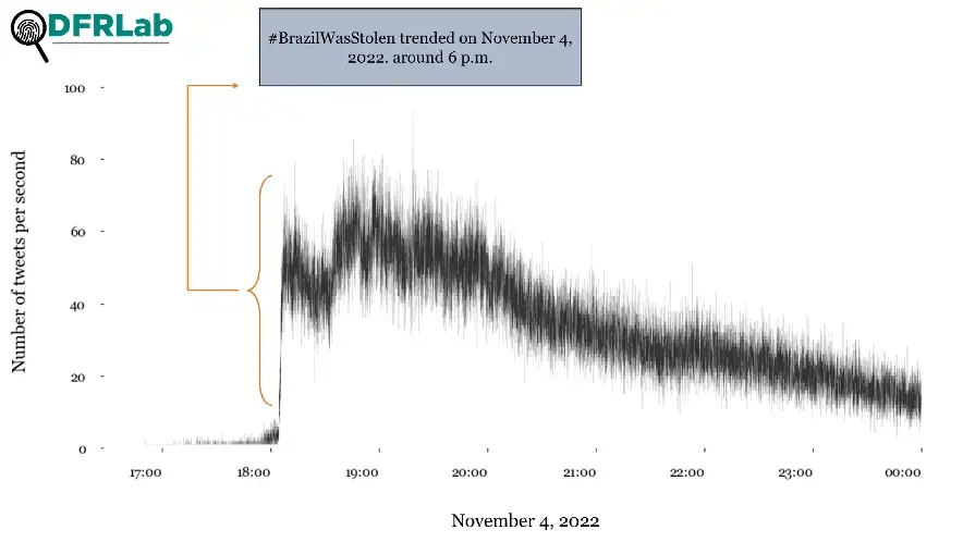 Graph showing the volume of Twitter posts per second on November 4, 2022. (Source: @estebanpdl/DFRLab)