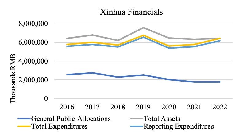 Chart showing Xinhua’s 2022 budgeted finances. (Source: DFRLab via Xinhua)
