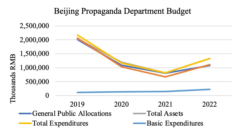 Chart showing the Beijing Propaganda Department’s 2022 budgeted finances (Source: DFRLab via Beijing Municipal Government)