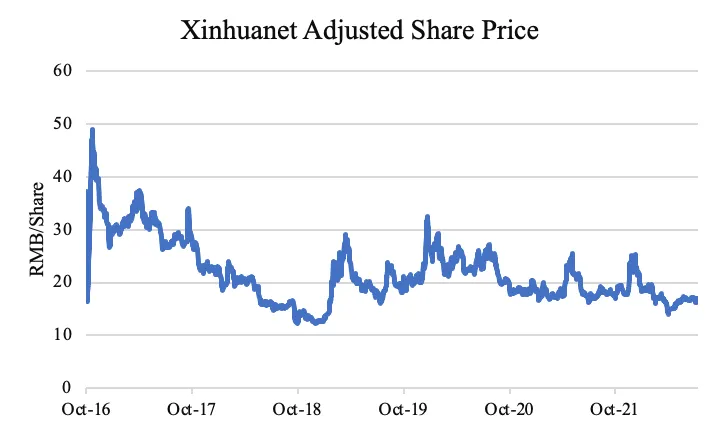 Xinhua’s share price has remained steady in recent years following a negative trend since its initial public offering in October 2016. (Source: Yahoo)