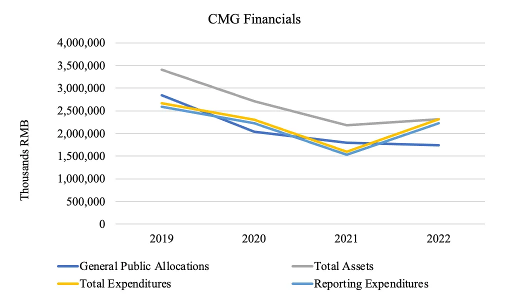 Chart showing CMG’s 2022 budgeted finances. (Source: DFRLab via CMG)