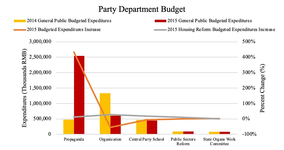 Budget breakdown by party department. (Source: DFRLab via 21st Century Business Herald)
