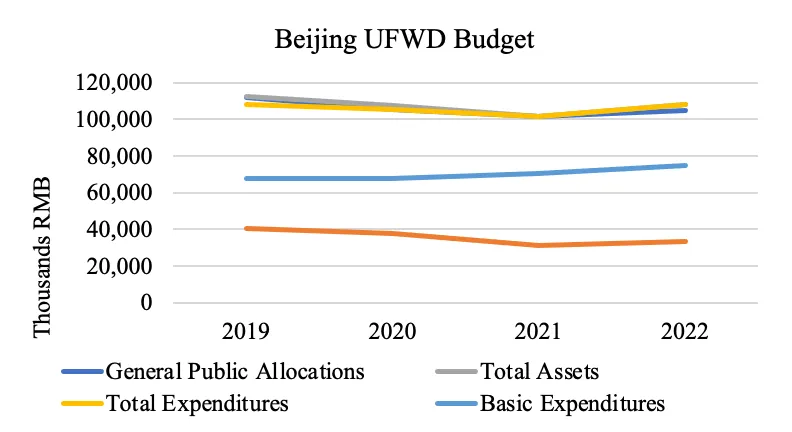 Chart showing Beijing UFWD’s 2022 budgeted finances . (Source: DFRLab via Beijing UFWD)