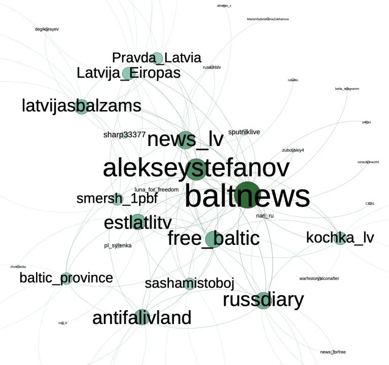 Data visualization of the top five incoming and outgoing mentions among the core Latvian channels. (Source: @nikaaleksejeva/DFRLab via TGStat)