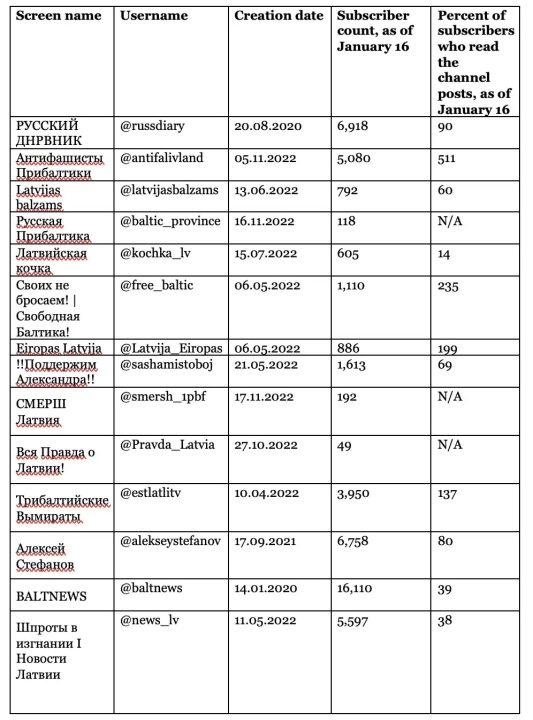 Table showing pro-Kremlin Telegram channels that target the Baltic states or Latvia, as of January 16, 2023. (Source: @nikaaleksejeva/DFRLab via TGStat)