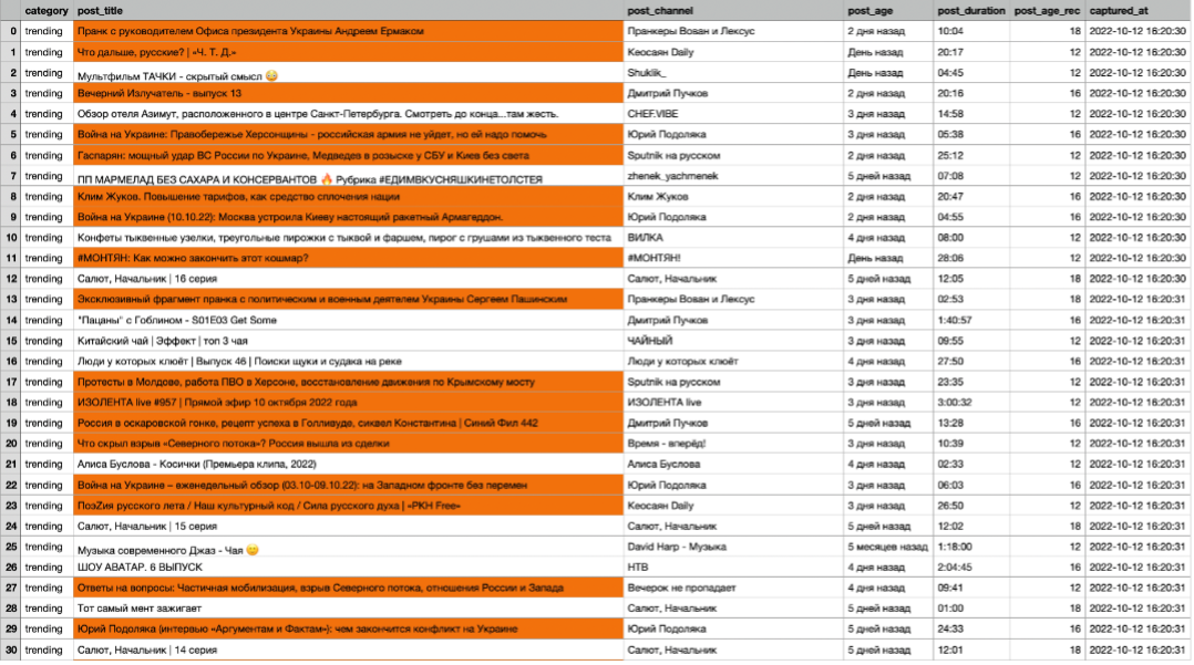 Videos scraped from RUTUBE’s Trending page on October 12, 2022. Political videos are highlighted in orange. (Source: DFRLab via RUTUBE.Ru)