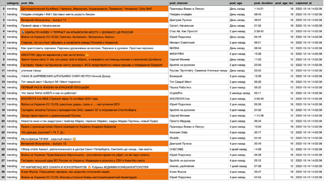 Videos scraped from RUTUBE’s Trending page on October 14, 2022. Political videos are highlighted in orange. (Source: DFRLab via RUTUBE.Ru)