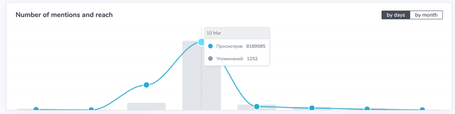 On March 10, following Simonyan’s Telegram post, the reach of the keyword "Сухуми" exceeded eight million views on Telegram. 
