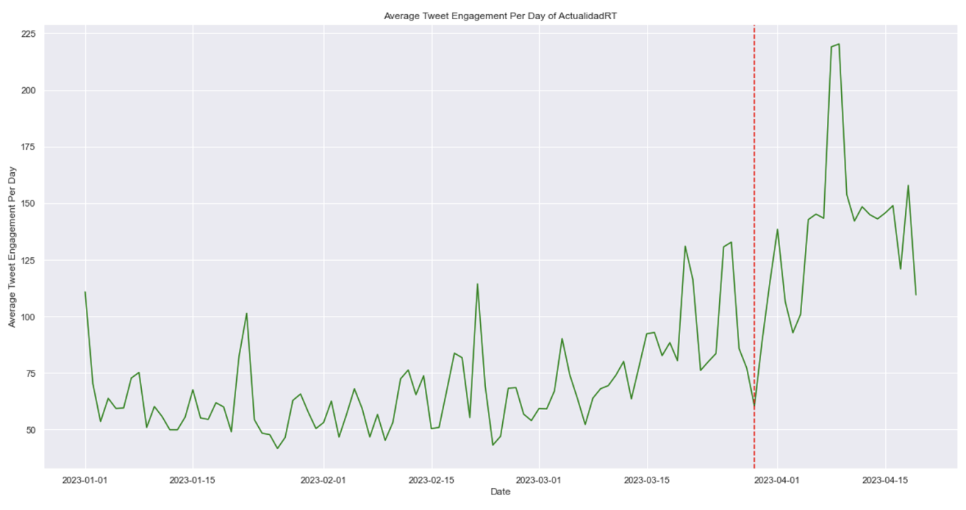 Average tweet engagement per day for @ActualidadRT. Vertical dotted red line marks the beginning of the growth period on March 29. (Source: DFRLab via Meltwater Explore)