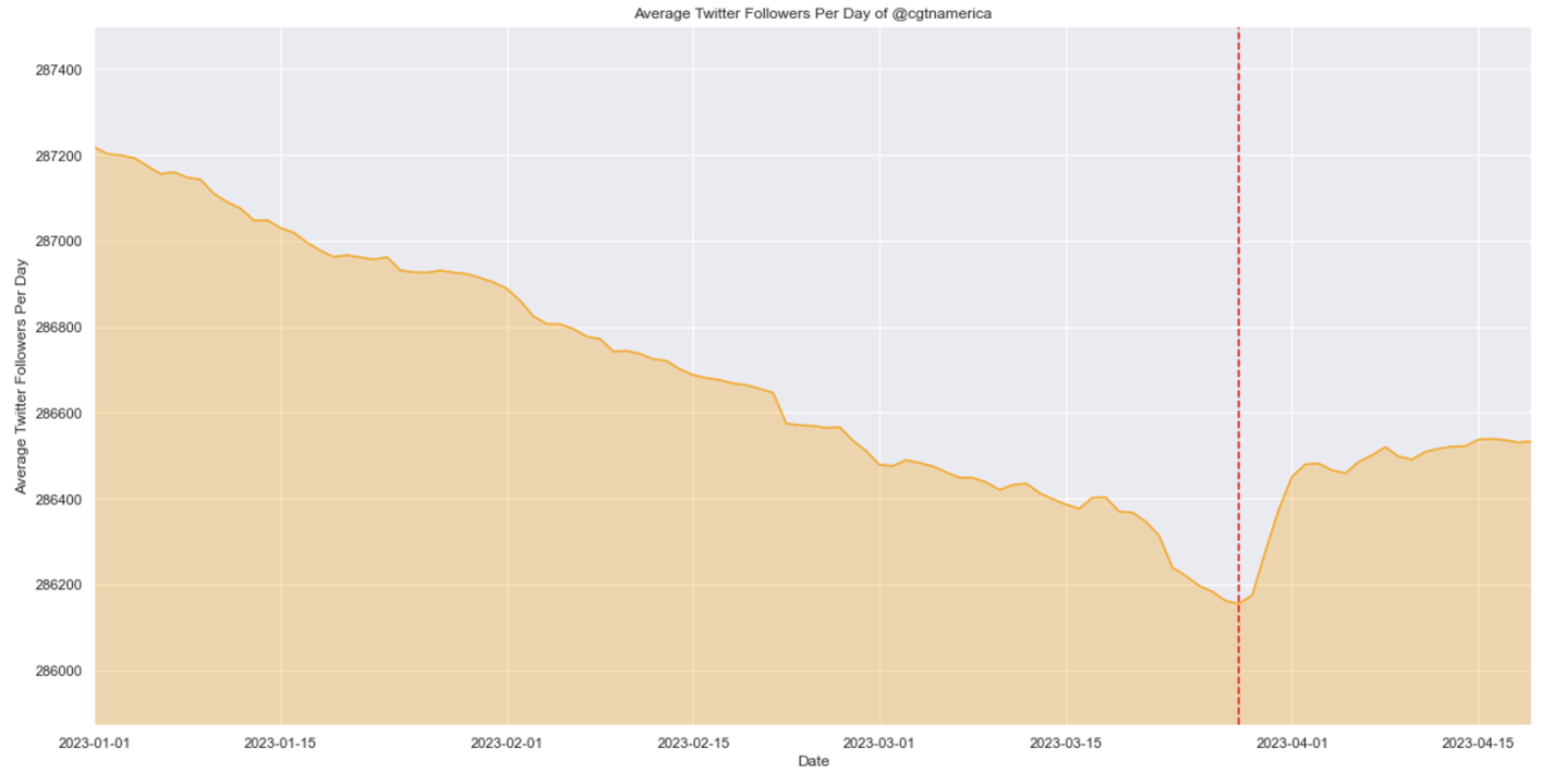 Average Twitter followers for @CGTNAmerica. Vertical dotted red line marks the beginning of the growth period on March 29. (Source: DFRLab via Meltwater Explore)