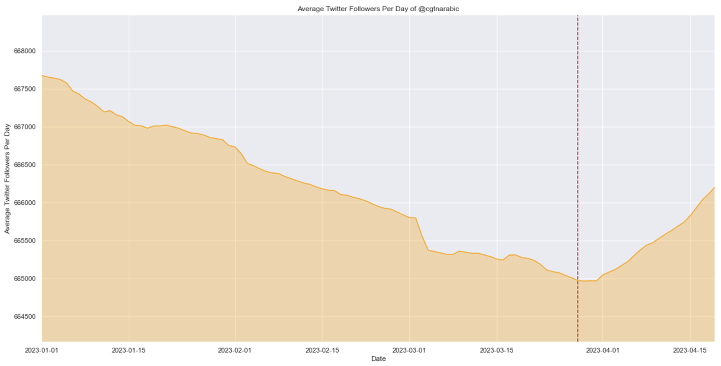 Average Twitter followers for @CGTNArabic. Vertical dotted red line marks the beginning of the growth period on March 28. (Source: DFRLab via Meltwater Explore)